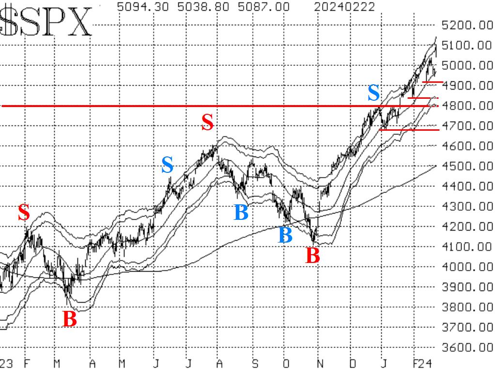 SPX 2/22/2024