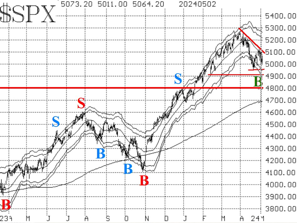 $SPX 5/3/2024