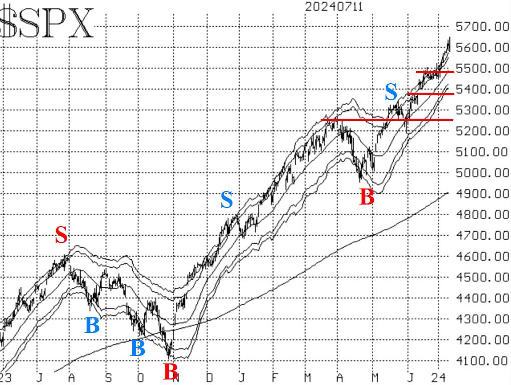 $SPX 7/12/2024
