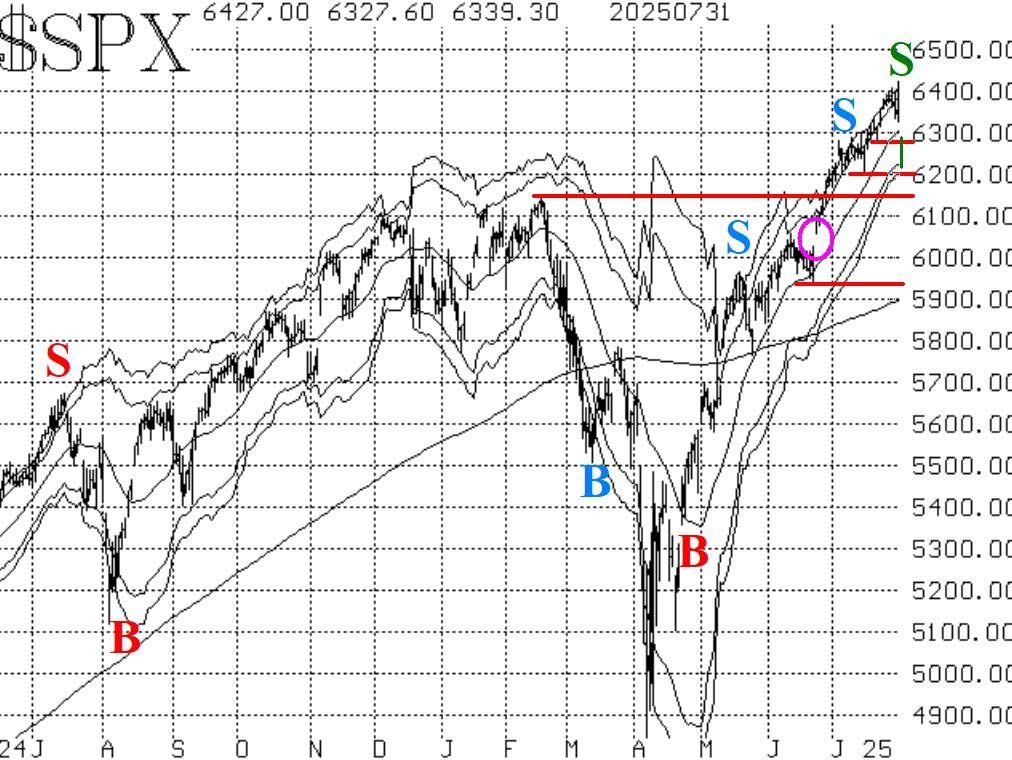 SPX chart