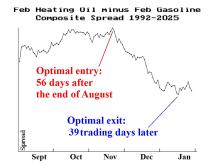 Heating Oil - Gasoline Futures Spread