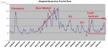 Weighted Put-Call Ratio Historical Extreme