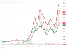 TSLA Volatility Bands
