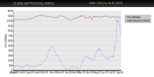 XLP Put-Call Ratio