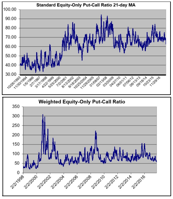 Put Call Volume Ratio Chart