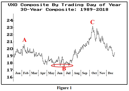 VIX Seasonaility