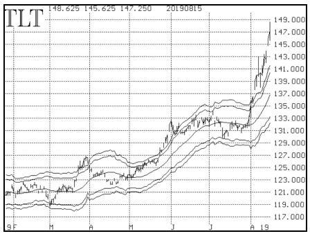 TLT modified Bollinger Band