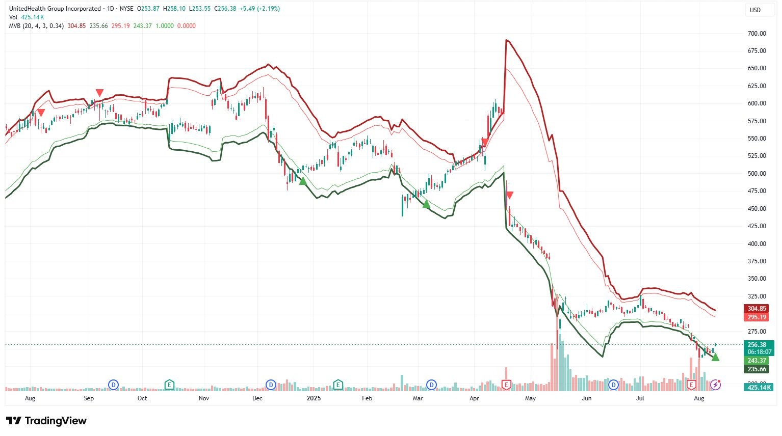 UNH MVB Buy Signal