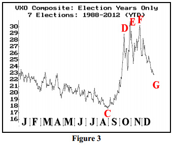 VIX Seasonality in Election Years