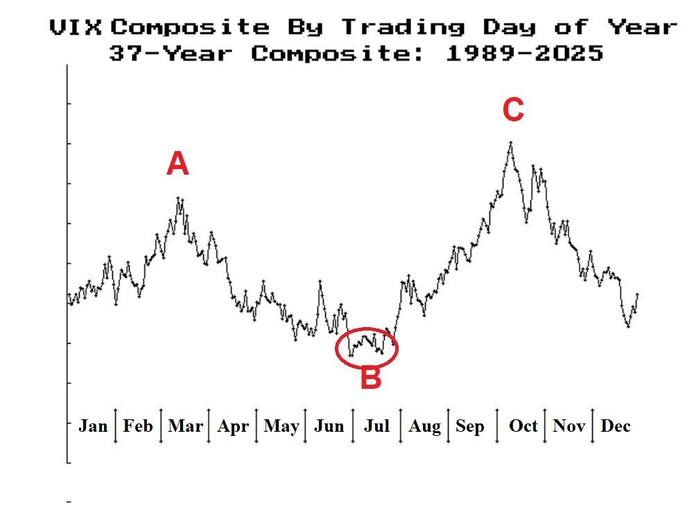 VIX Seasonal 1989 - 2025