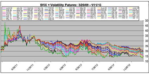 VIX Futures 3/09 - 1/13