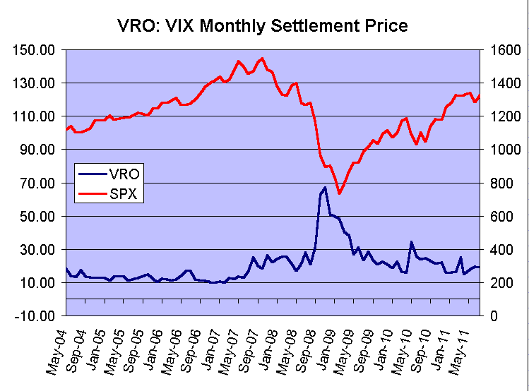 VRO VIX