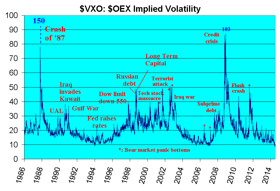 $VIX $VXO History