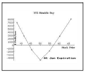 Delta Neutral Straddle