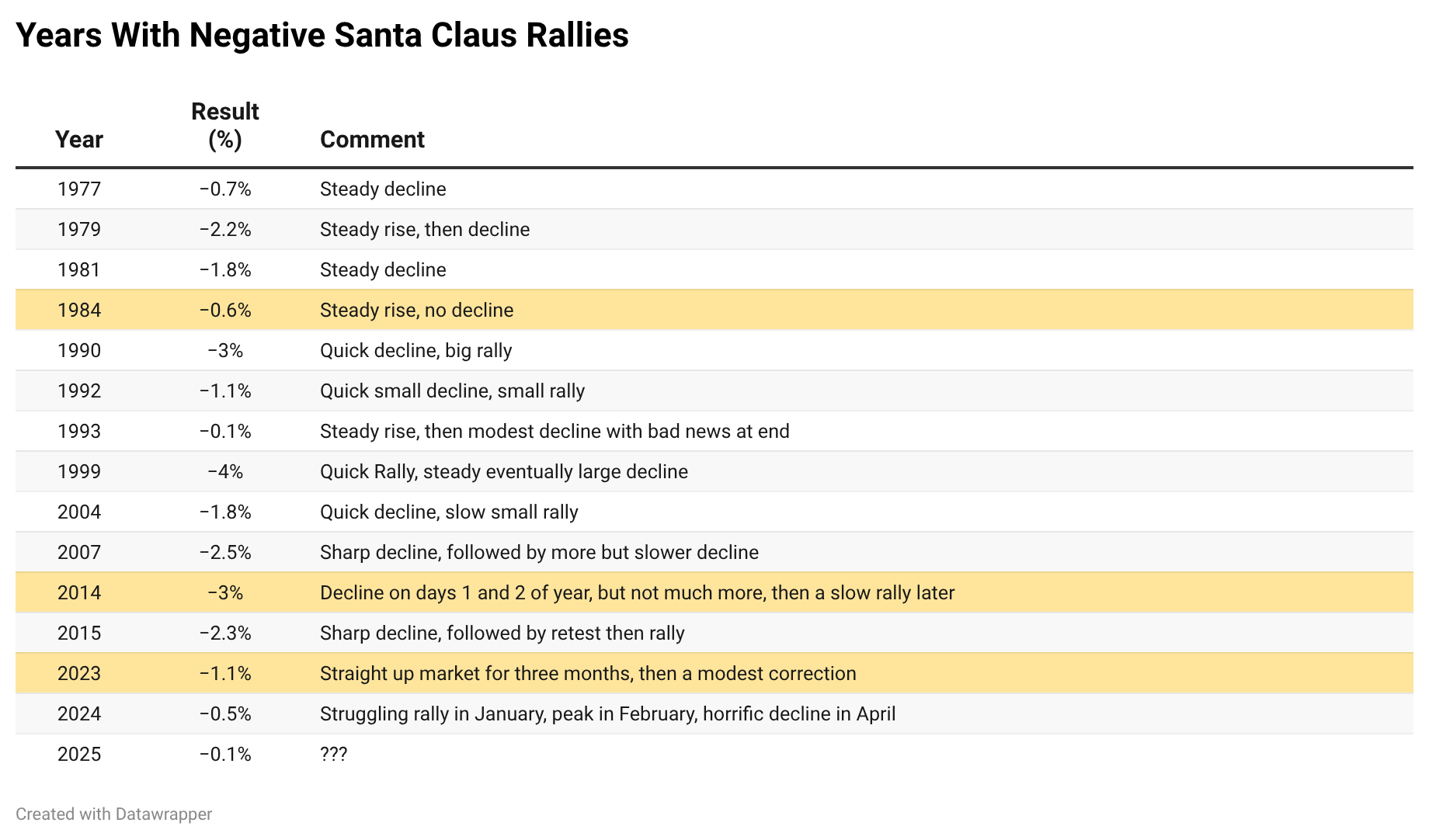 Years with Negative Santa Claus Rallies