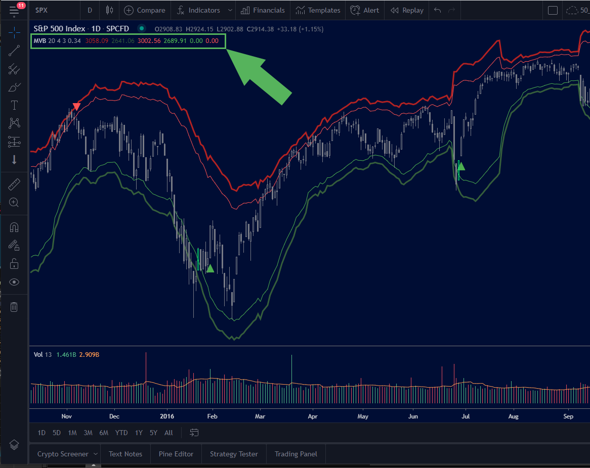 McMillan Volatility Bands