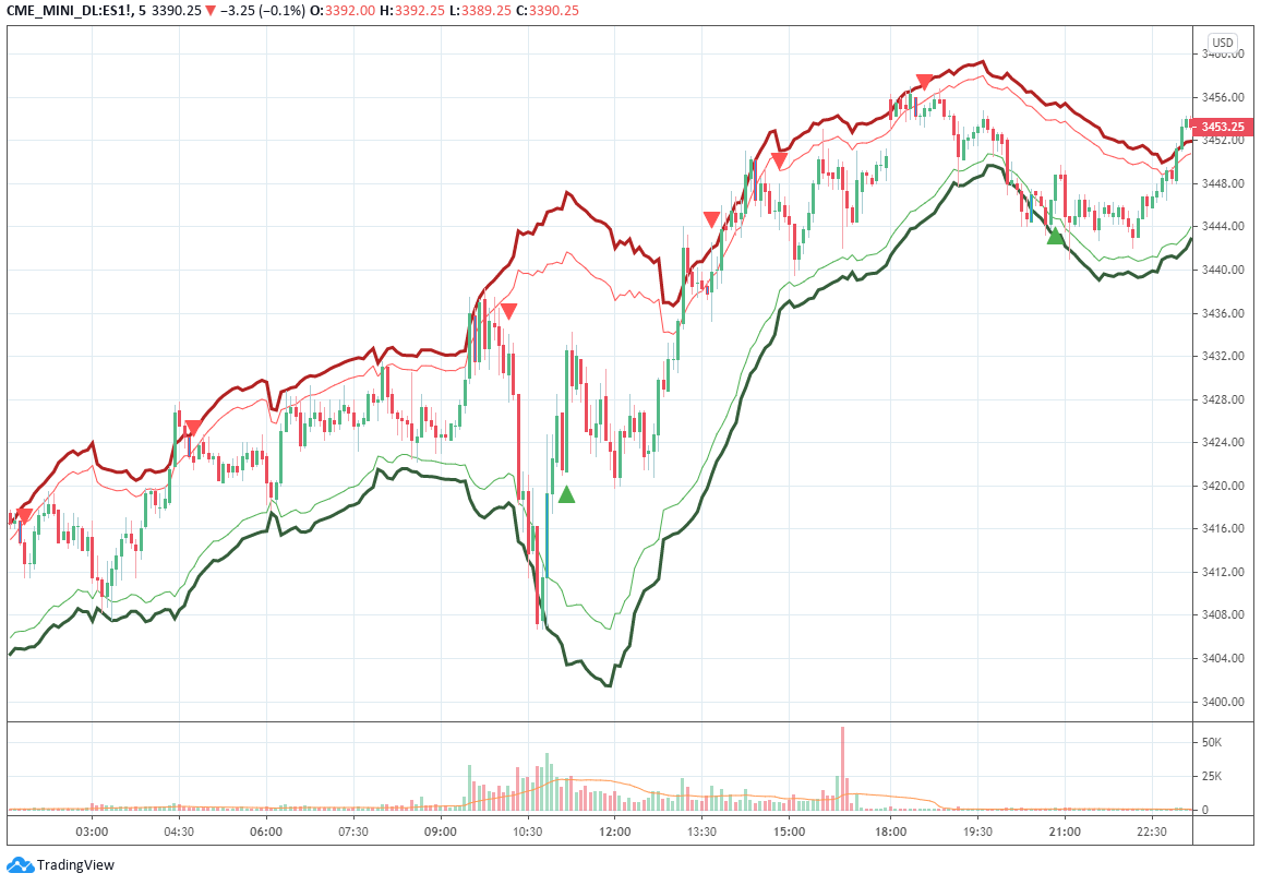 E-Mini S&P Futures