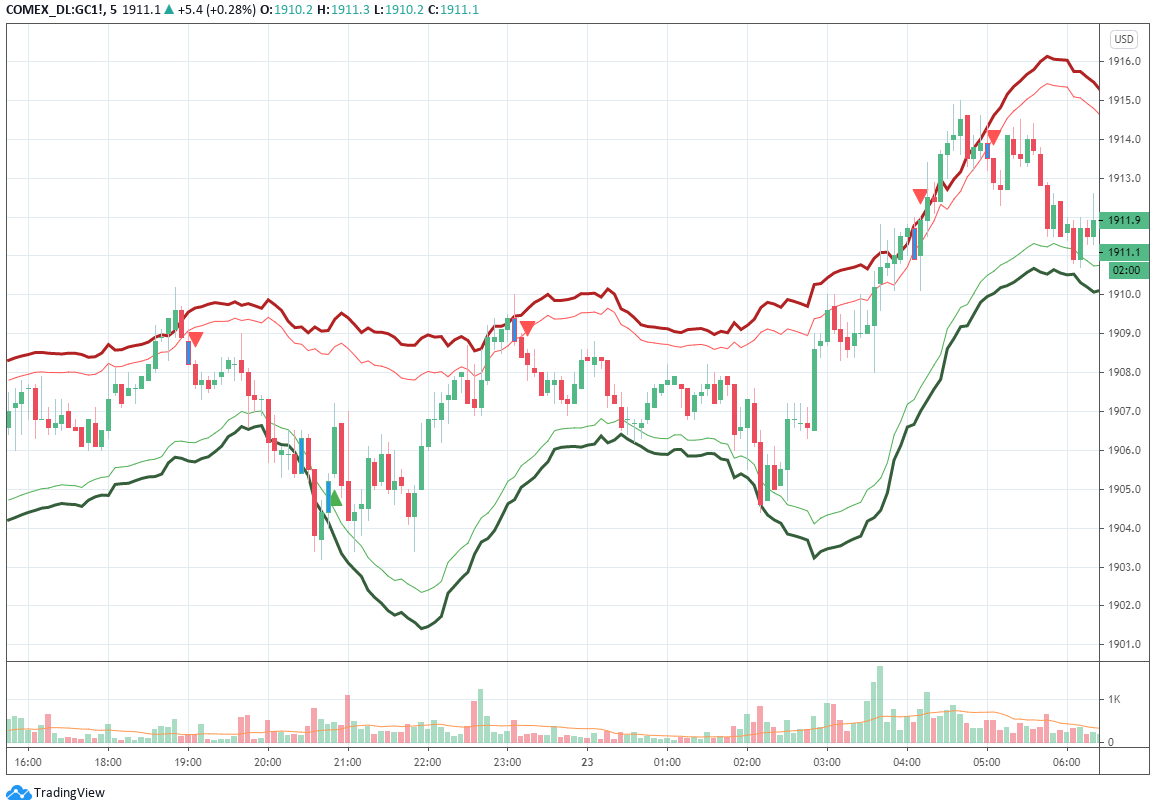 Gold Futures