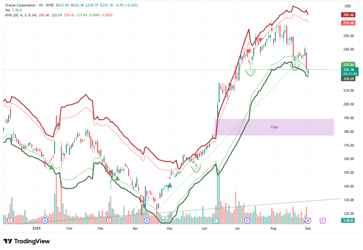 ORCL Daily Chart