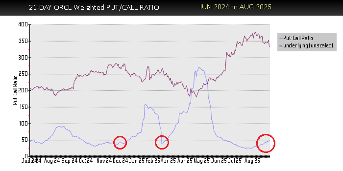 ORCL Put-Call Ratio Sell Signal