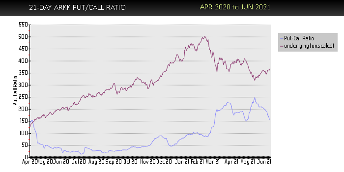 $ARKK PC Ratio Buy